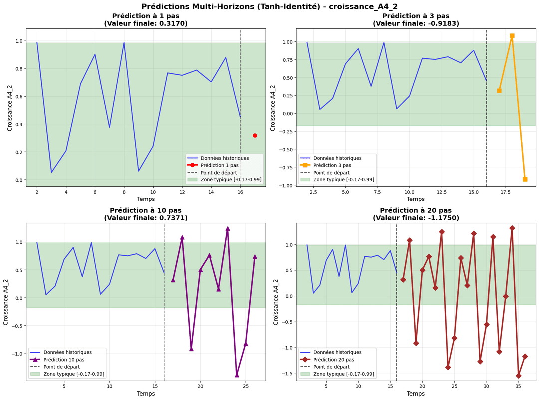 ANNPrediction - Time Series Forecasting